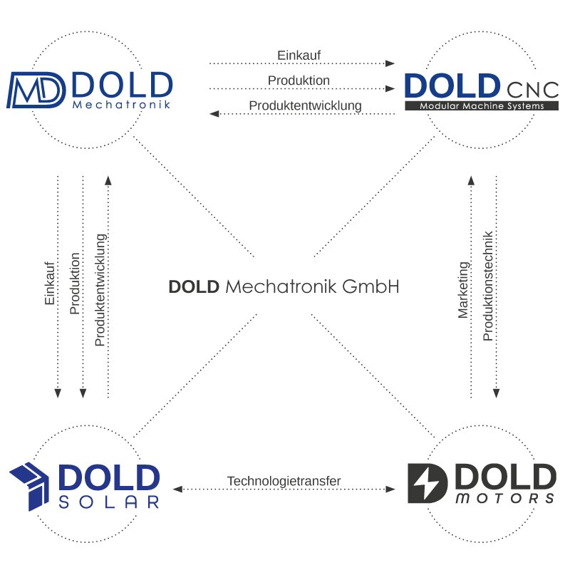 DOLD Mechatronik GmbH Geschäftsfelder